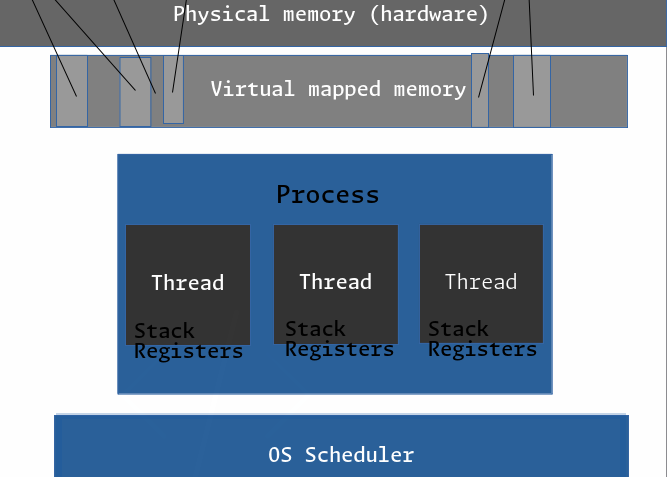 process space